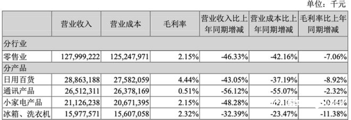 蘇寧易購漲停迎“ST”！去年虧432億，今年如何沖盈利？關(guān)鍵看好三件大事